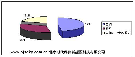 能耗占比.JPG 能耗占比.JPG